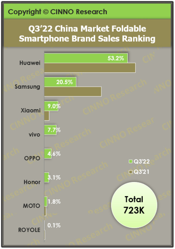Foldable Smartphone Brand sales Ranking