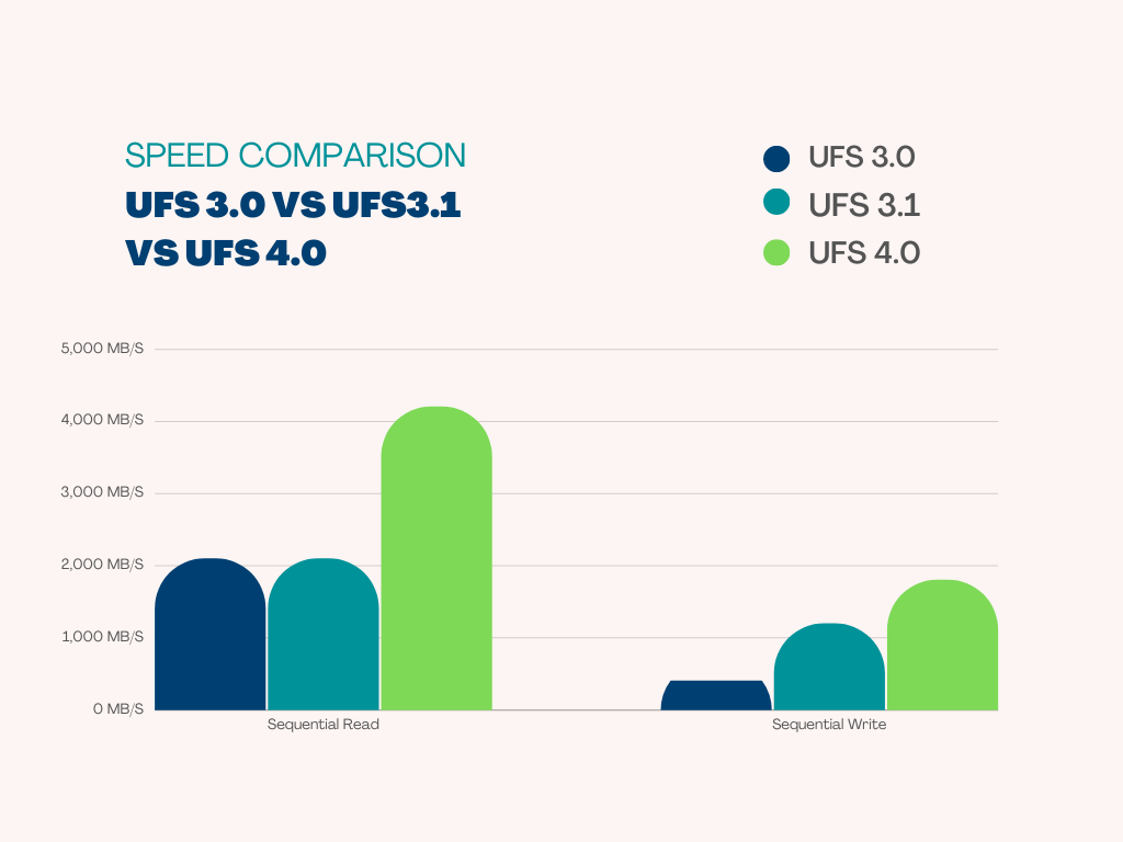 UFS 4.0 vs UFS 3.1 vs UFS 3.0 SPEED-COMPARISON